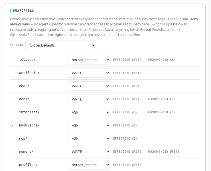 Guardrails settings with folder-level permissions, beside the approval chain rendered as a diagram: Idea → Draft → Review → Approval → Final, with Final marked as the only gate that reaches the outside