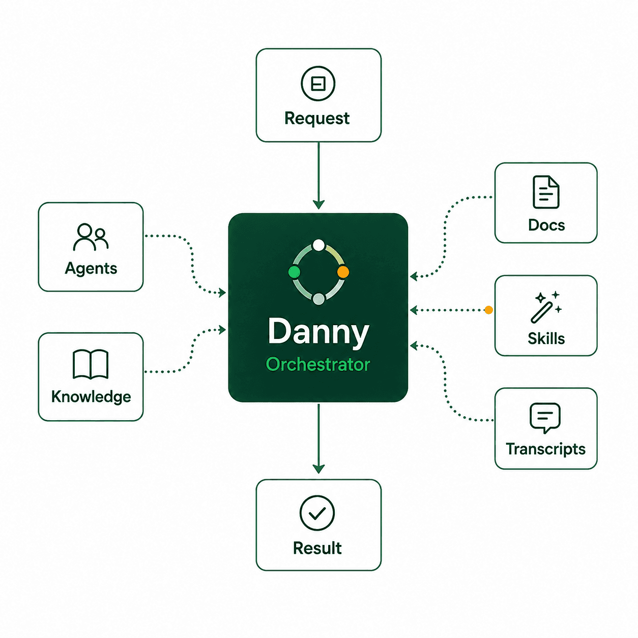 Chat interface handling a realistic task, such as creating a proposal