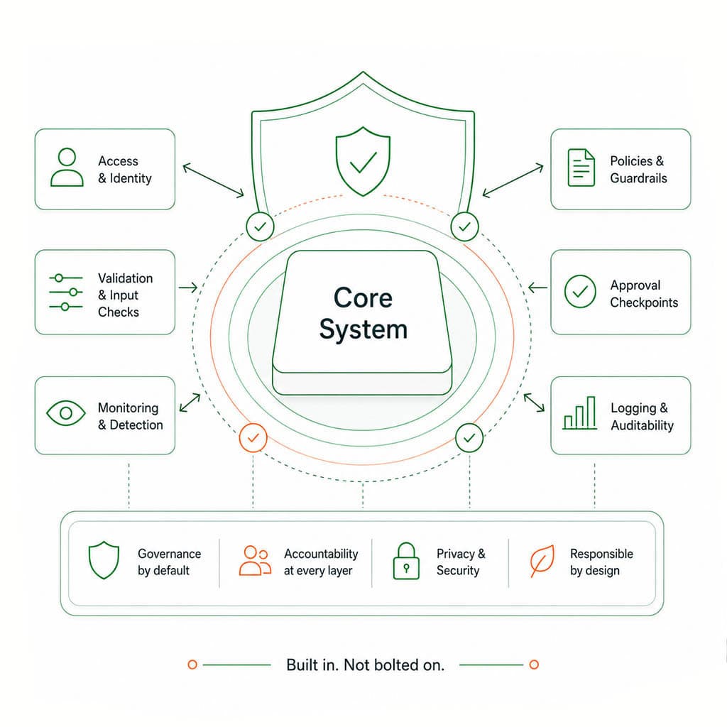 1 : 1 · core-system + governance layers