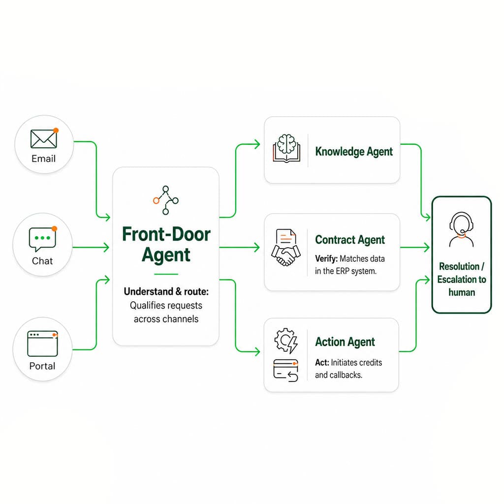1 : 1 · front-door agent routing